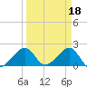 Government Cut tide chart for Saturday, March 18, 2023