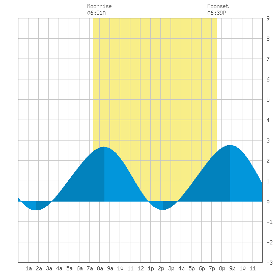 Government Cut tide chart for Monday, March 20, 2023