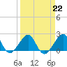 Government Cut tide chart for Wednesday, March 22, 2023