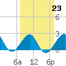 Government Cut tide chart for Thursday, March 23, 2023