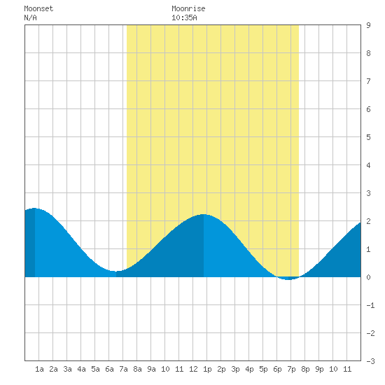 Government Cut tide chart for Sunday, March 26, 2023