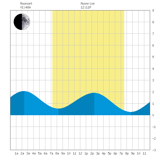 Government Cut tide chart for Tuesday, March 28, 2023