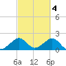 Government Cut tide chart for Saturday, March 4, 2023