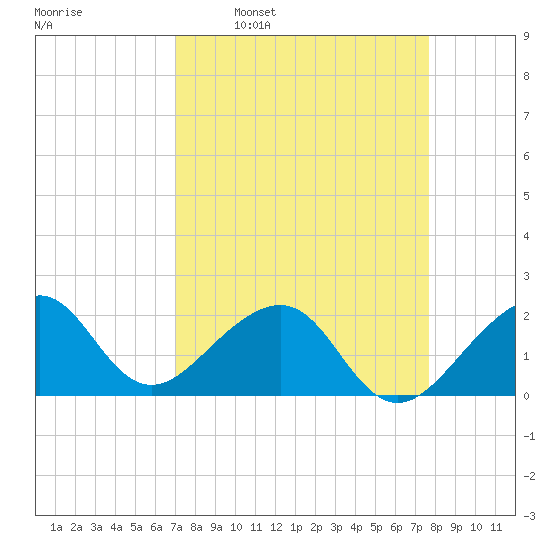 Government Cut tide chart for Monday, April 10, 2023