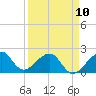 Government Cut tide chart for Monday, April 10, 2023