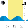 Government Cut tide chart for Thursday, April 13, 2023