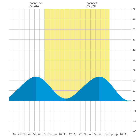 Government Cut tide chart for Saturday, April 15, 2023