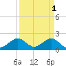 Government Cut tide chart for Saturday, April 1, 2023