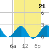 Government Cut tide chart for Friday, April 21, 2023