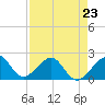 Government Cut tide chart for Sunday, April 23, 2023