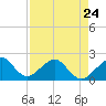 Government Cut tide chart for Monday, April 24, 2023
