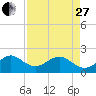 Government Cut tide chart for Thursday, April 27, 2023
