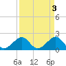 Government Cut tide chart for Monday, April 3, 2023