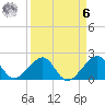 Government Cut tide chart for Thursday, April 6, 2023