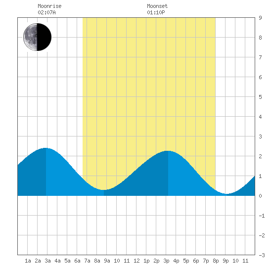 Government Cut tide chart for Friday, May 12, 2023
