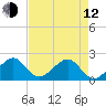 Government Cut tide chart for Friday, May 12, 2023