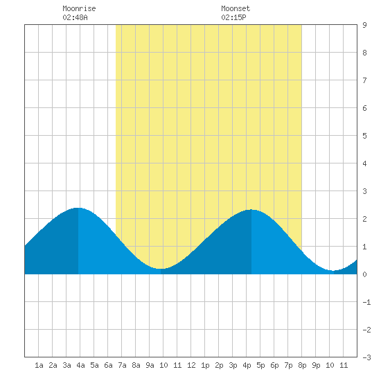 Government Cut tide chart for Saturday, May 13, 2023