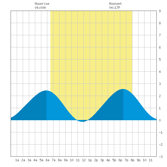 Government Cut tide chart for Monday, May 15, 2023