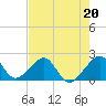 Government Cut tide chart for Saturday, May 20, 2023