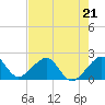 Government Cut tide chart for Sunday, May 21, 2023