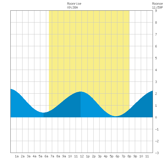 Government Cut tide chart for Tuesday, May 23, 2023