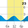 Government Cut tide chart for Tuesday, May 23, 2023