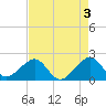 Government Cut tide chart for Wednesday, May 3, 2023