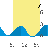 Government Cut tide chart for Sunday, May 7, 2023