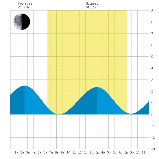 Government Cut tide chart for Saturday, June 10, 2023