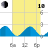 Government Cut tide chart for Saturday, June 10, 2023