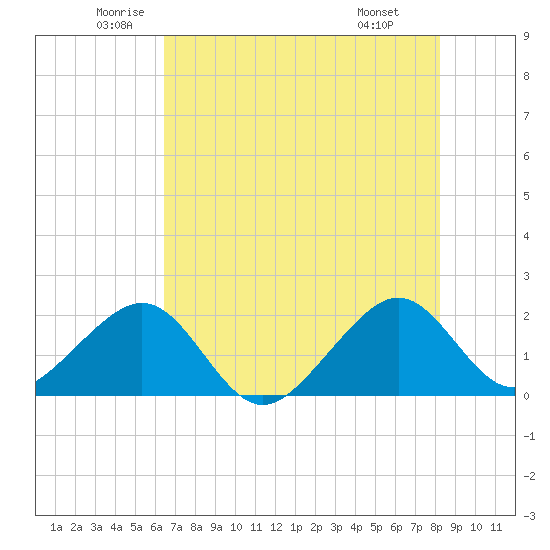 Government Cut tide chart for Tuesday, June 13, 2023
