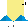 Government Cut tide chart for Tuesday, June 13, 2023