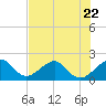 Government Cut tide chart for Thursday, June 22, 2023