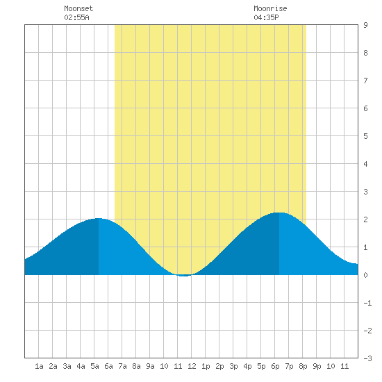 Government Cut tide chart for Thursday, June 29, 2023