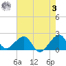 Government Cut tide chart for Saturday, June 3, 2023