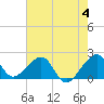 Government Cut tide chart for Sunday, June 4, 2023