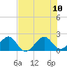 Government Cut tide chart for Monday, July 10, 2023