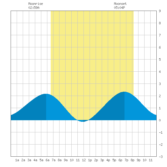 Government Cut tide chart for Thursday, July 13, 2023