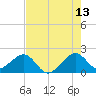 Government Cut tide chart for Thursday, July 13, 2023