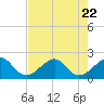 Government Cut tide chart for Saturday, July 22, 2023