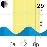 Government Cut tide chart for Tuesday, July 25, 2023