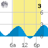 Government Cut tide chart for Monday, July 3, 2023