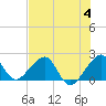 Government Cut tide chart for Tuesday, July 4, 2023