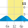 Government Cut tide chart for Friday, August 11, 2023