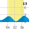 Government Cut tide chart for Sunday, August 13, 2023