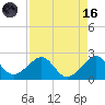 Government Cut tide chart for Wednesday, August 16, 2023