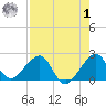 Government Cut tide chart for Tuesday, August 1, 2023