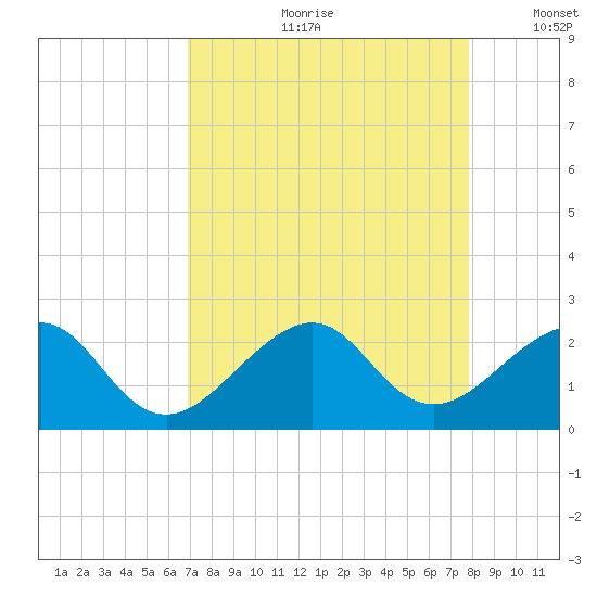 Government Cut tide chart for Monday, August 21, 2023