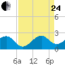 Government Cut tide chart for Thursday, August 24, 2023