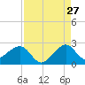 Government Cut tide chart for Sunday, August 27, 2023